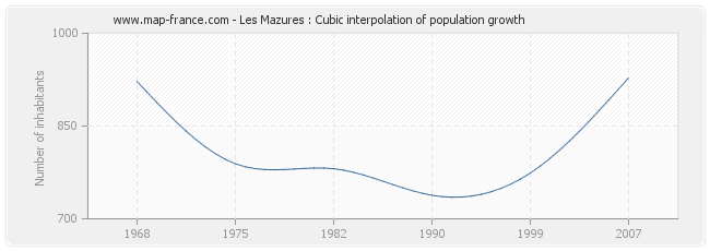 Les Mazures : Cubic interpolation of population growth
